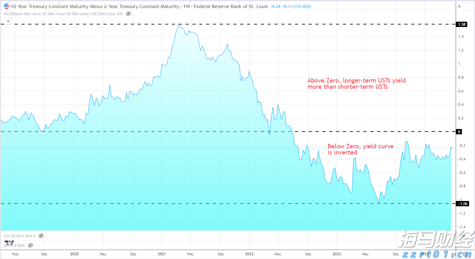 收益率曲线反转及其经济影响_海马财经