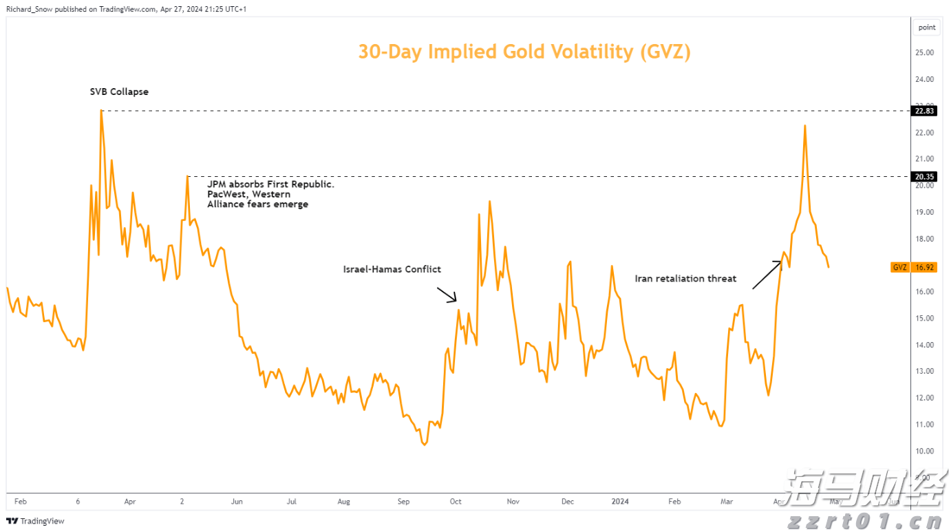 黄金周预测：XAU/USD看涨驱动因素减弱