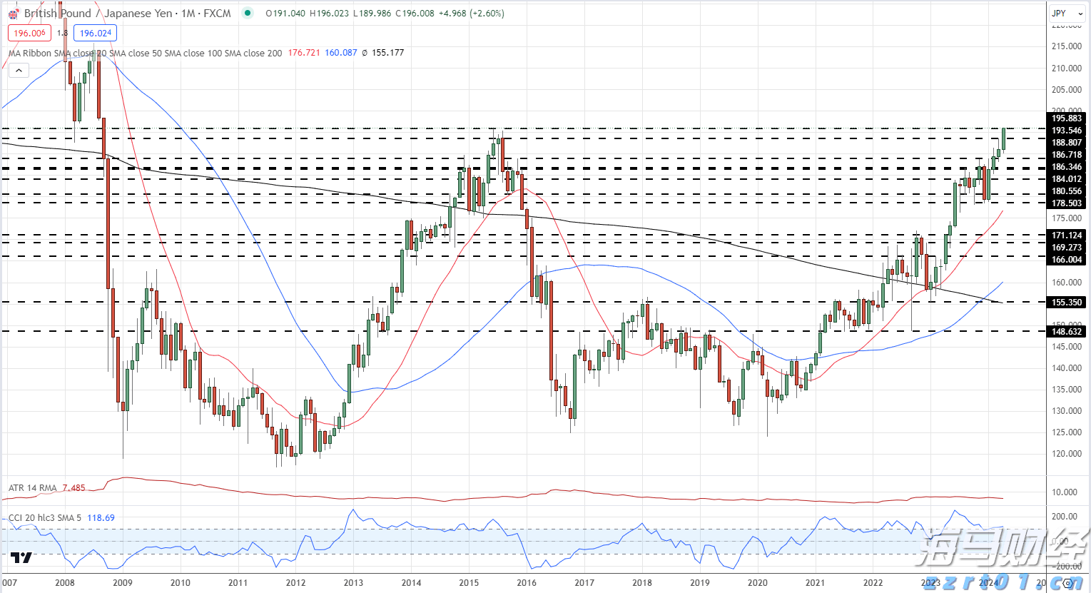 GBP/JPY月度价格图表_海马财经