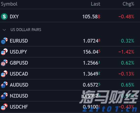 在联邦公开市场委员会决定和就业数据出炉前美元疲软——欧元/美元，英镑/美元，美元