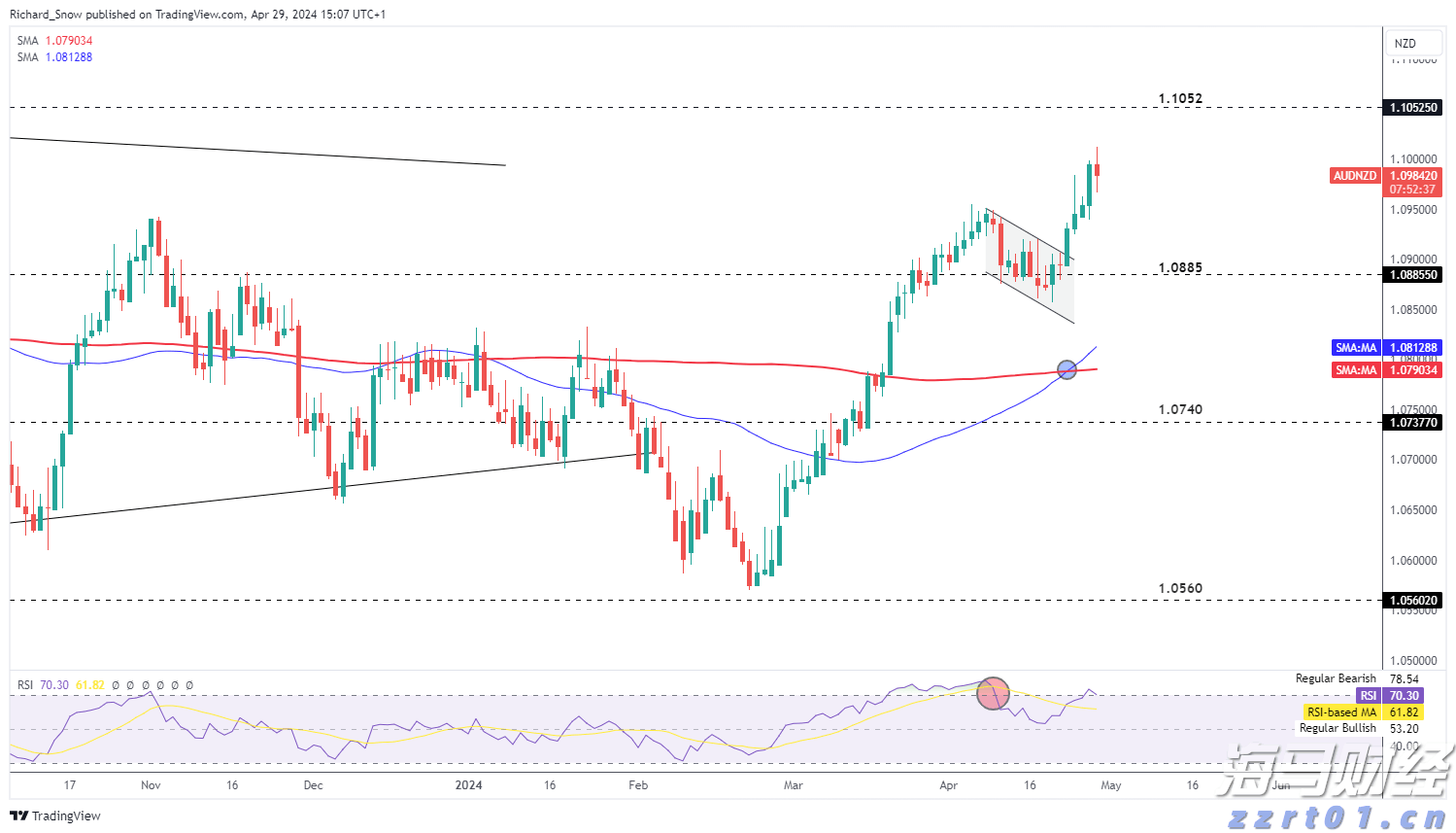 AUD/NZD看涨旗帜推动上涨延续_海马财经