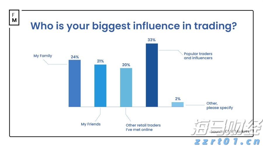 研究发现，零售交易者更信任“金融影响者”而非亲友