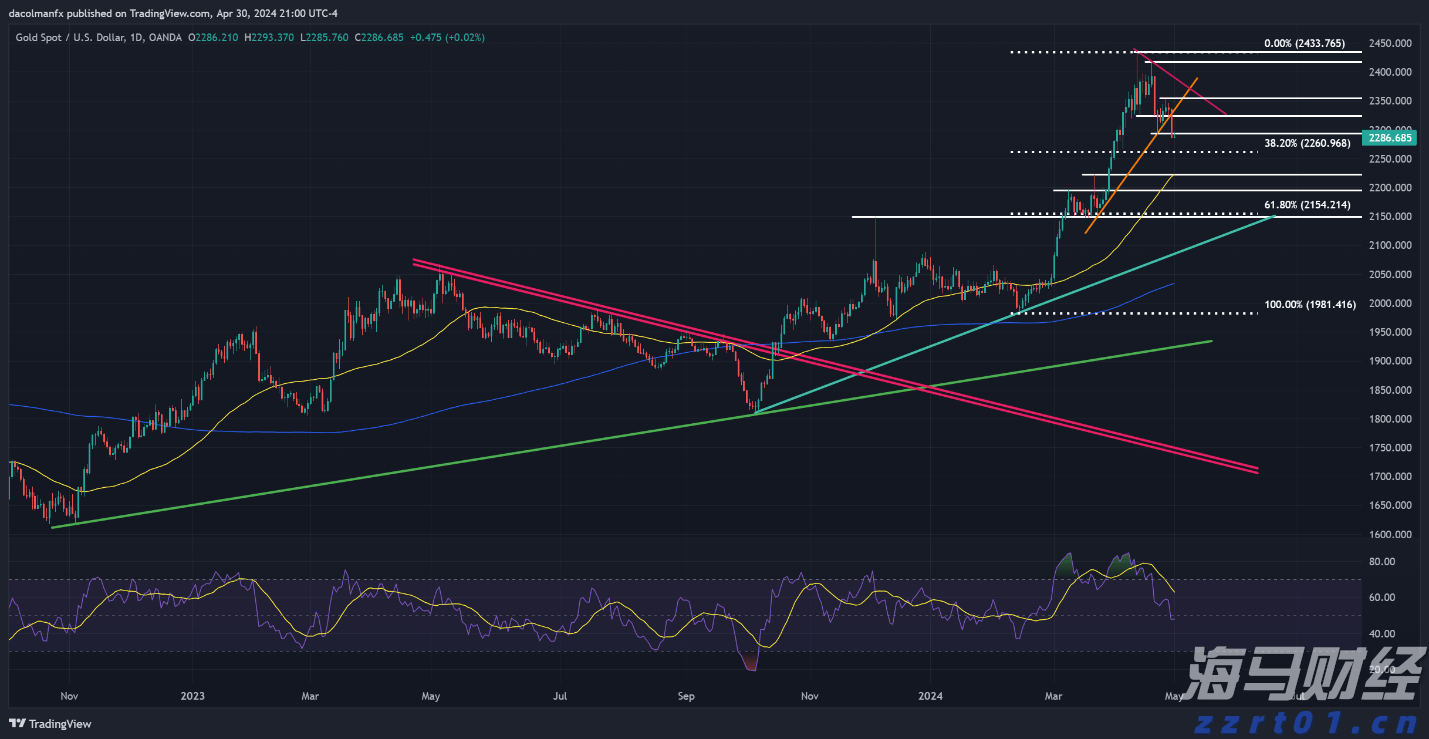 黄金价格技术分析_海马财经