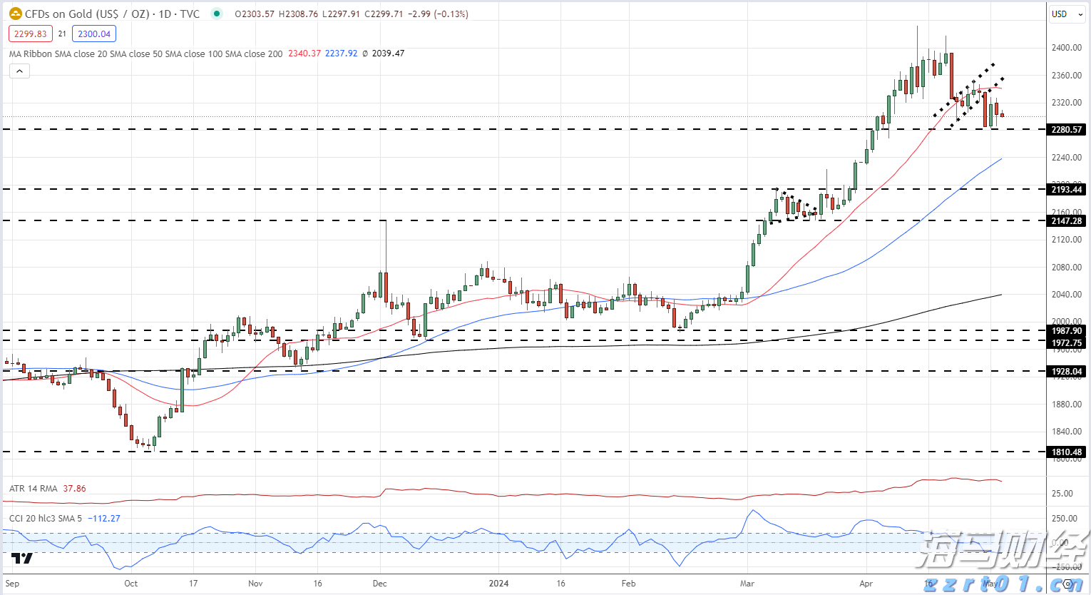 黄金每日价格图表_海马财经