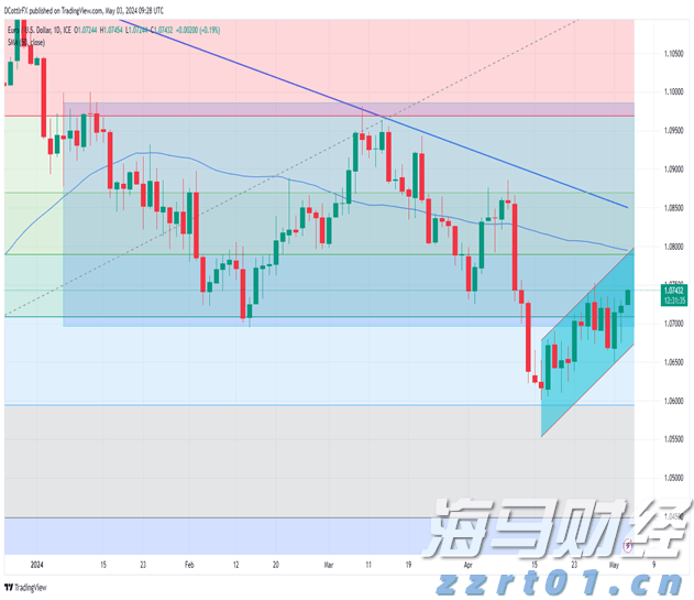 欧元（EUR/USD）最新分析和图表_海马财经