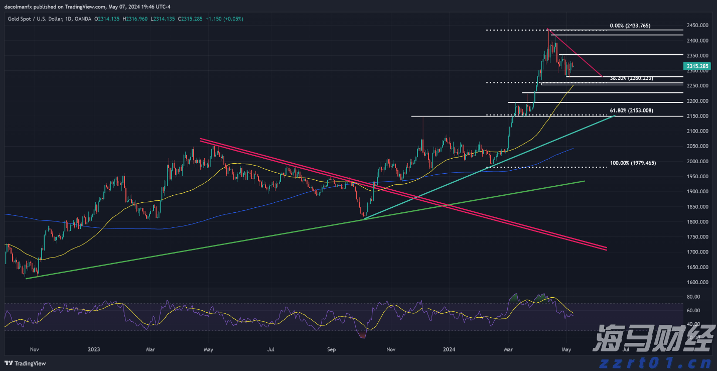 黄金价格的技术分析_海马财经