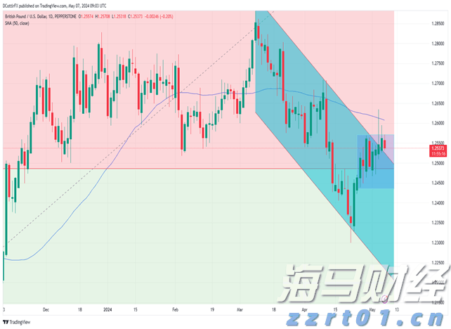 GBP/USD 技术分析_海马财经