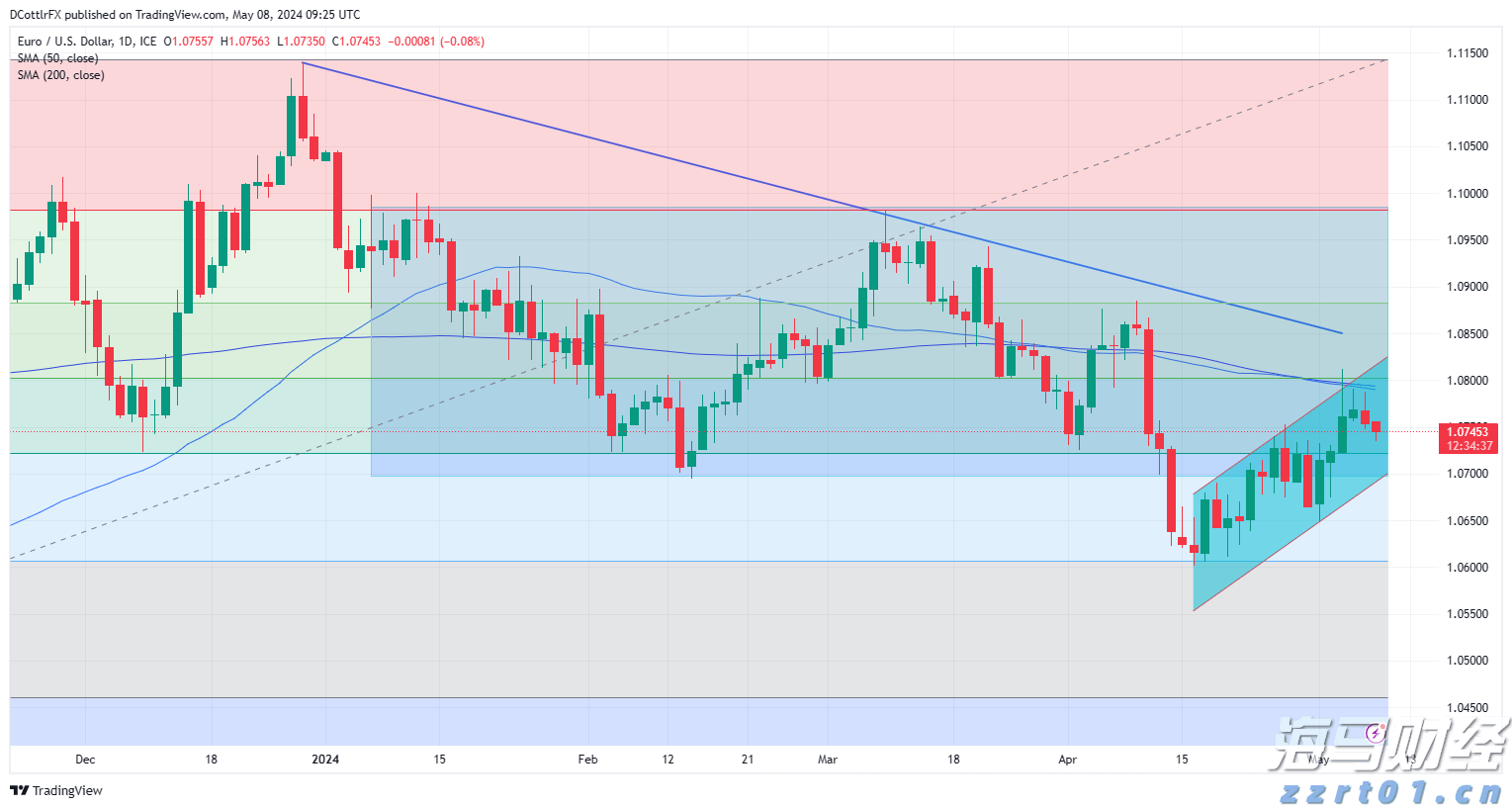 EUR/USD 技术分析_海马财经