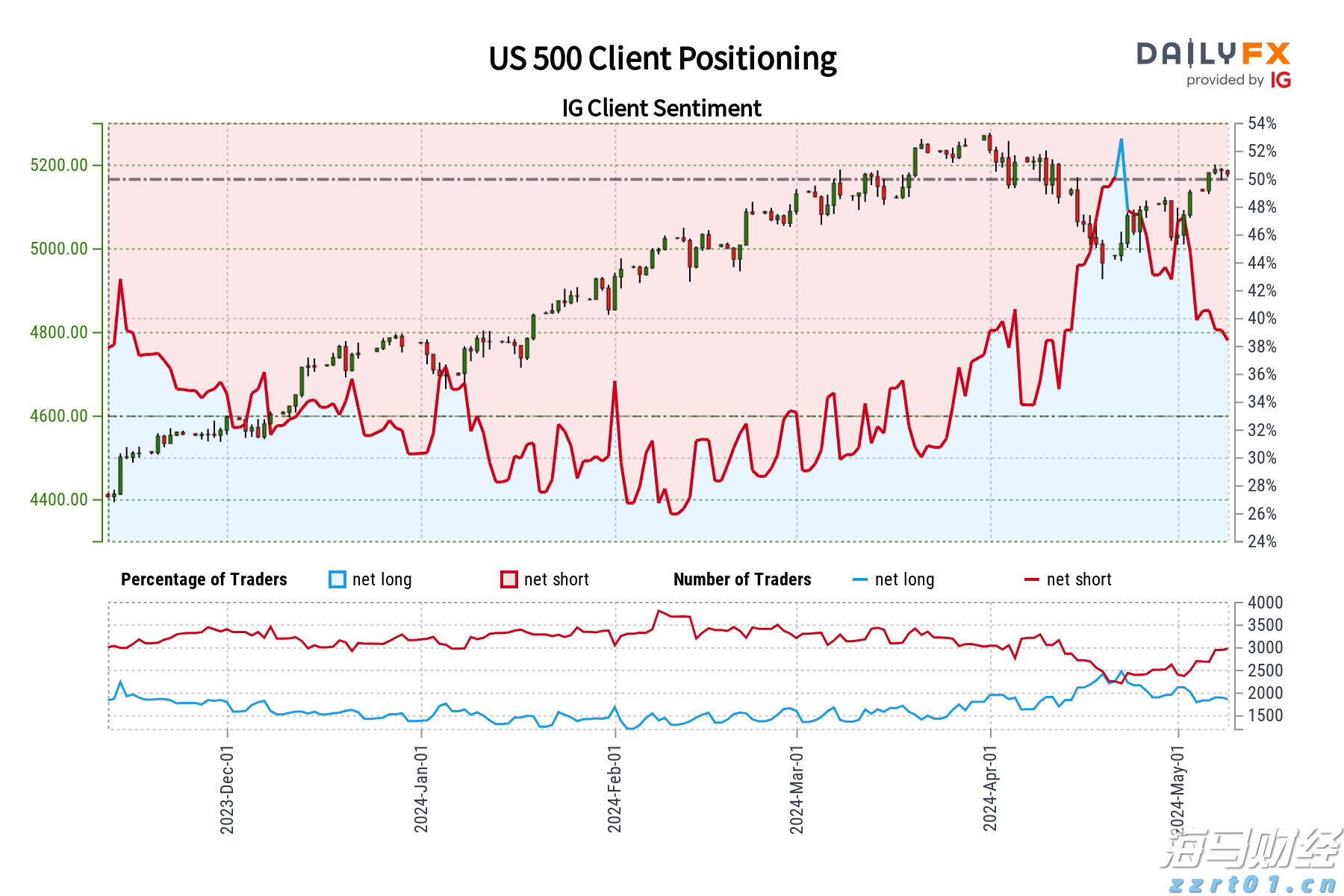 S&P 500预测 - 市场情绪_海马财经