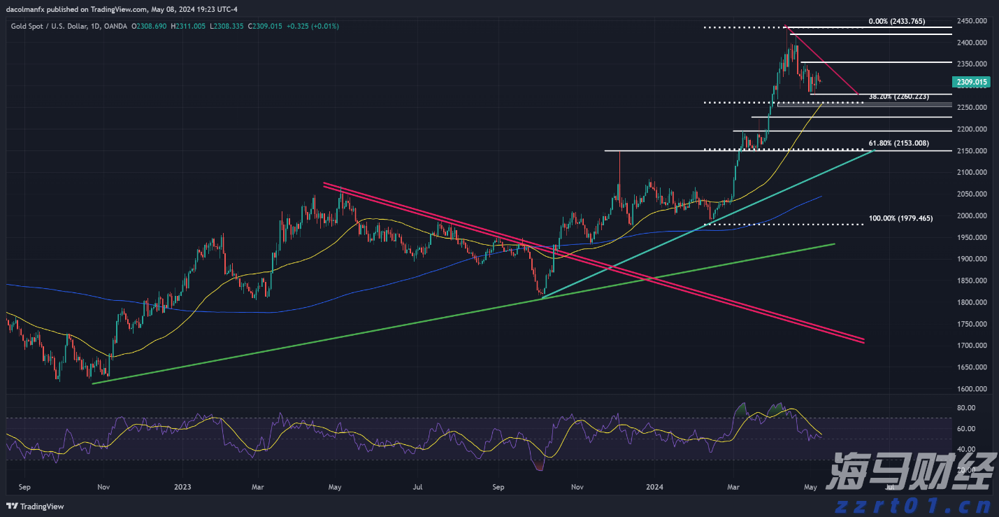 黄金价格技术分析_海马财经