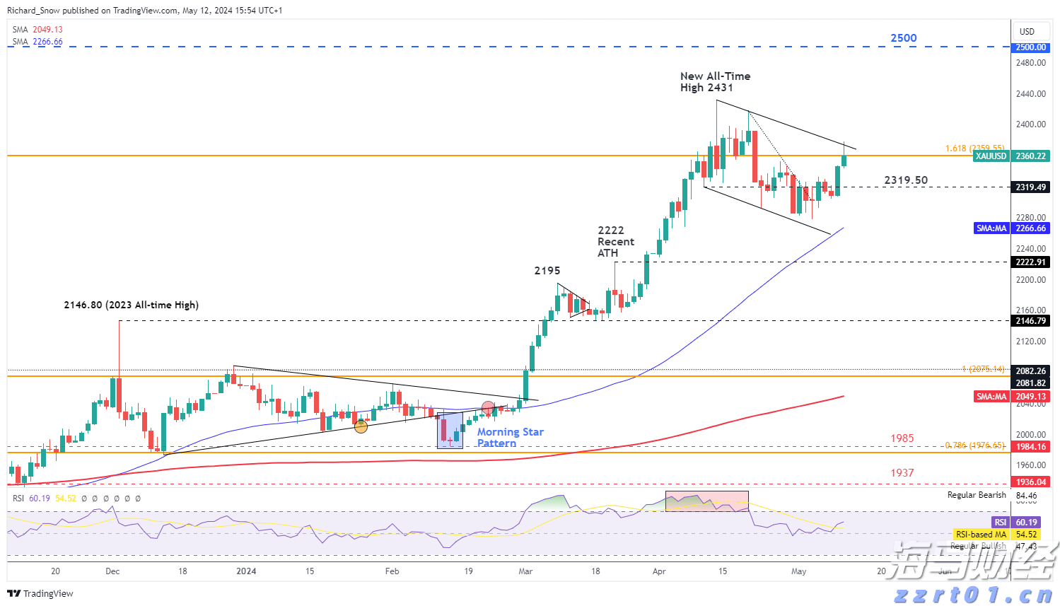 黄金（XAU/USD）在以色列国防军(IDF)推进到拉法(Rafah)时试图继续看涨_海马财经