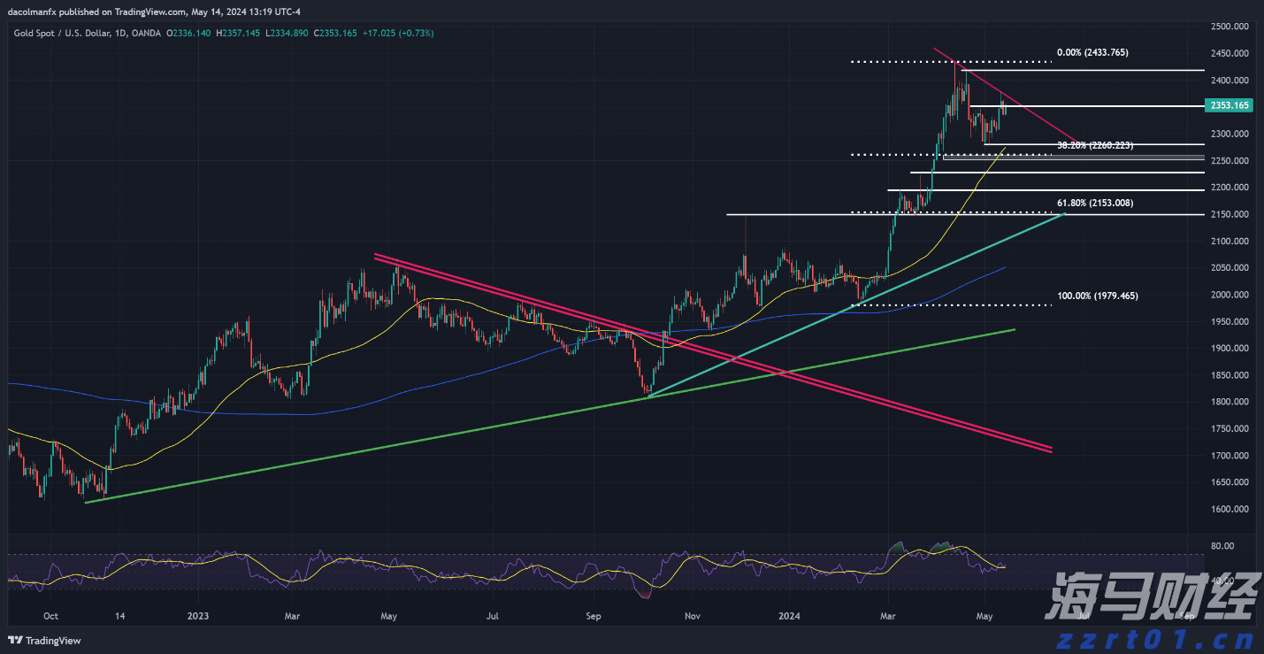 尽管生产者物价指数热度不减，飙升的金价仍有上涨动力 - 现在黄金/美元将何去何从?_海马财经