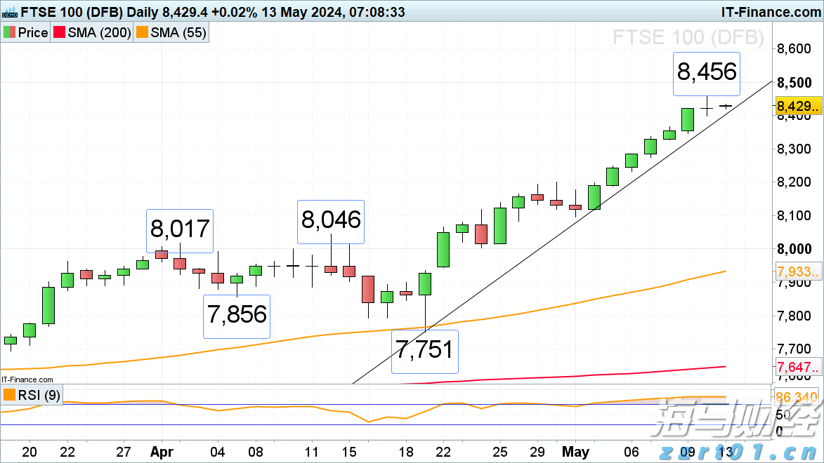 英国富时100和DAX40创新高，标普500距离4月创纪录高点不到1%