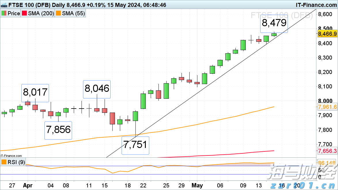 伦敦股市100指数创新高，与德国DAX40和美国标准500指数紧随其后