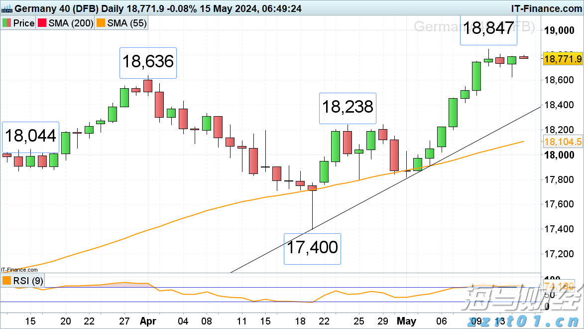 德国DAX 40指数接近其历史新高_海马财经