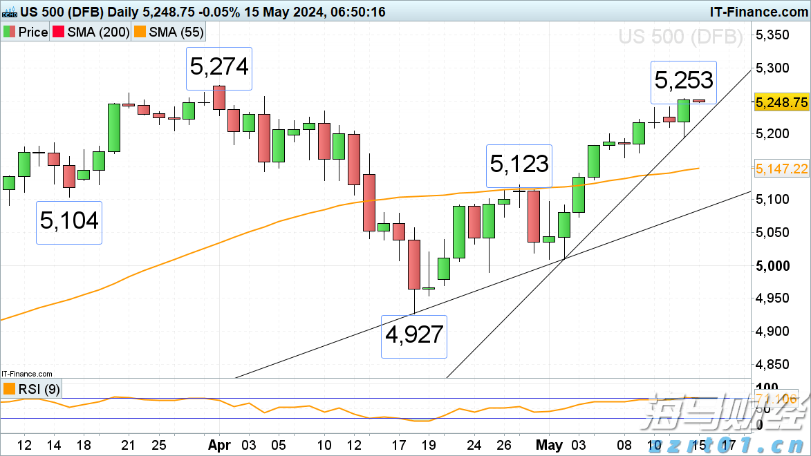 美国S&P 500指数预计将恢复上涨，朝向4月份的最高点前进_海马财经