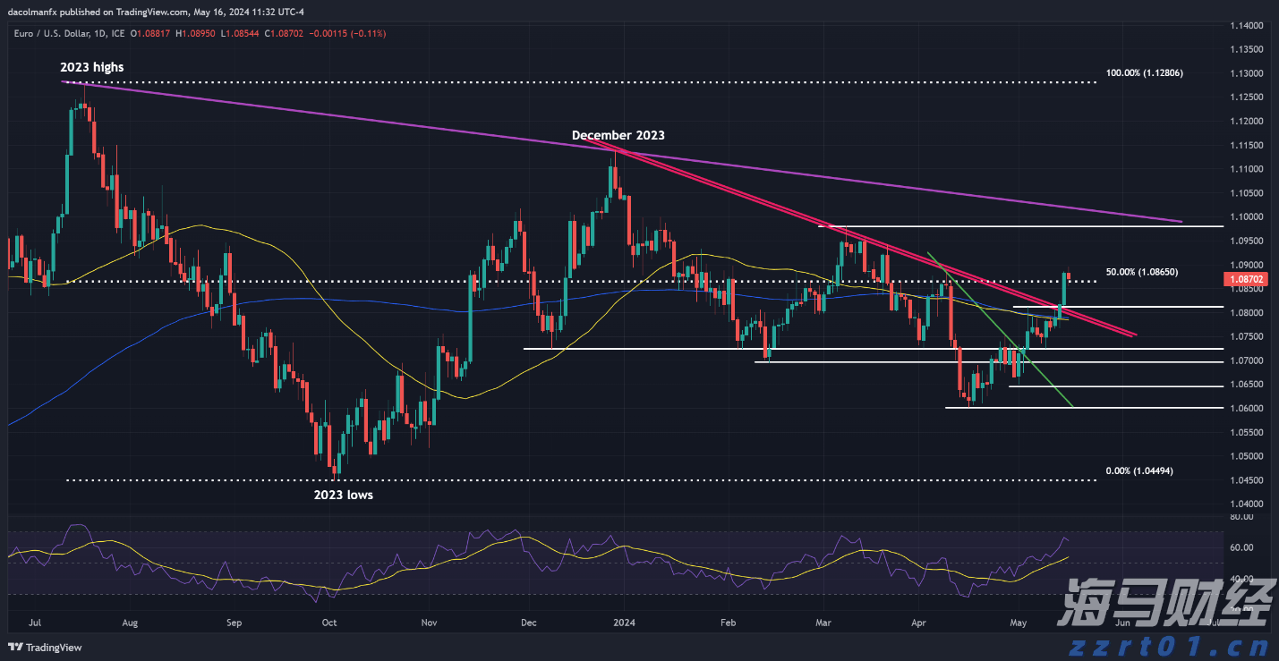 EUR/USD 预测 - 技术分析_海马财经