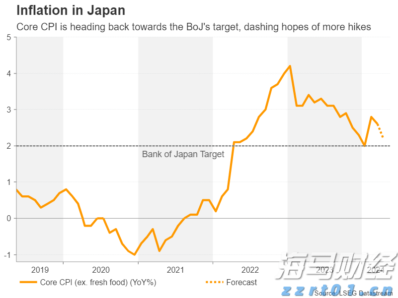 日本的通胀放缓使得加息成疑_海马财经