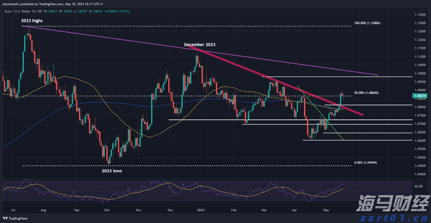 美元预测：平静的一周可能预示着更深层次的下滑 - EUR/U