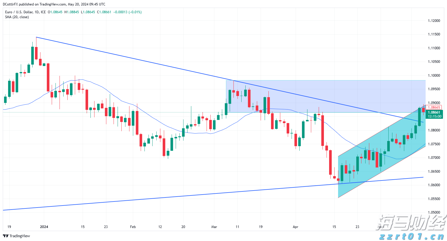 欧元面临1.09难关，但风险偏好提供支持