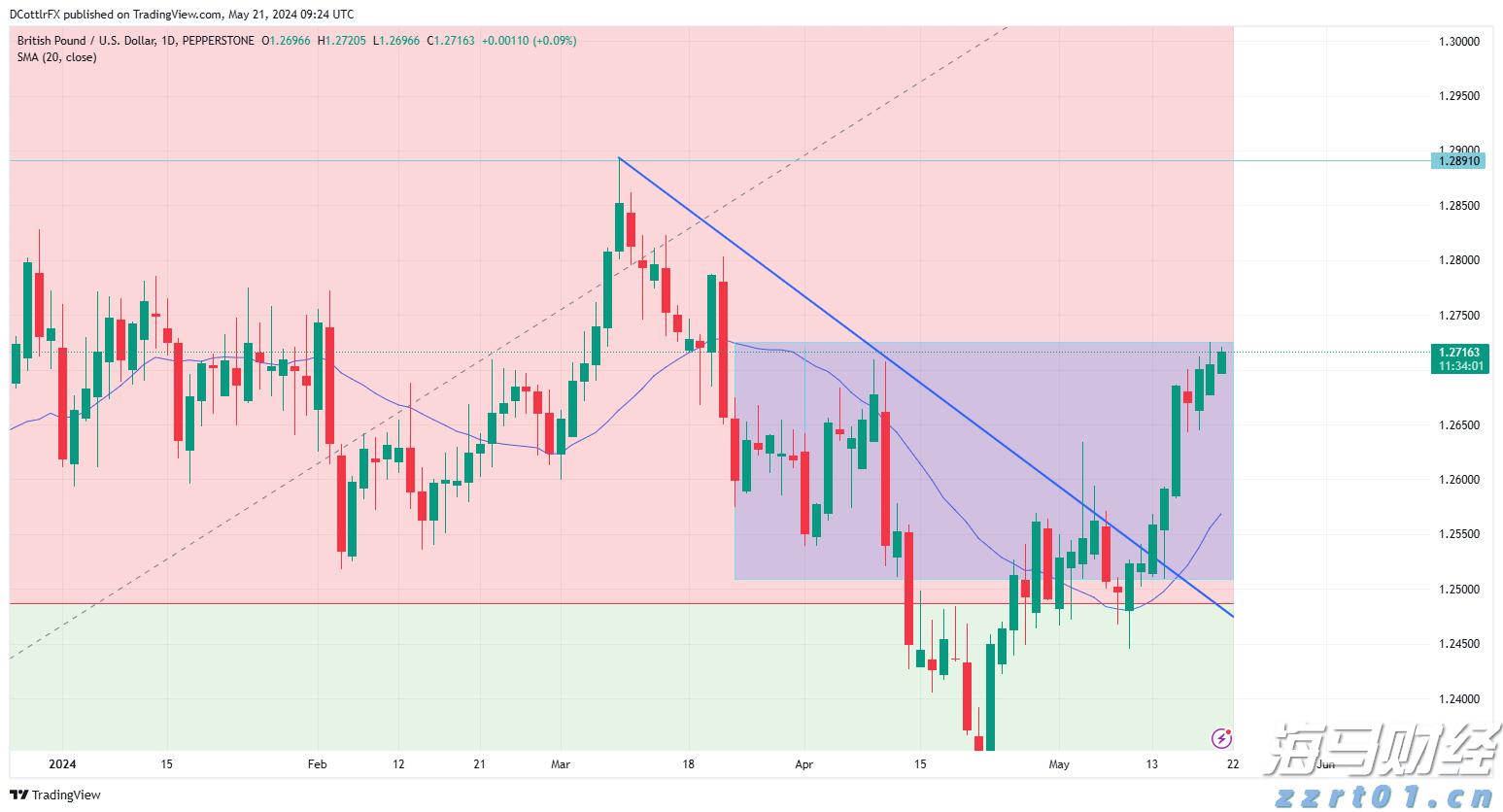 GBP/USD技术分析_海马财经