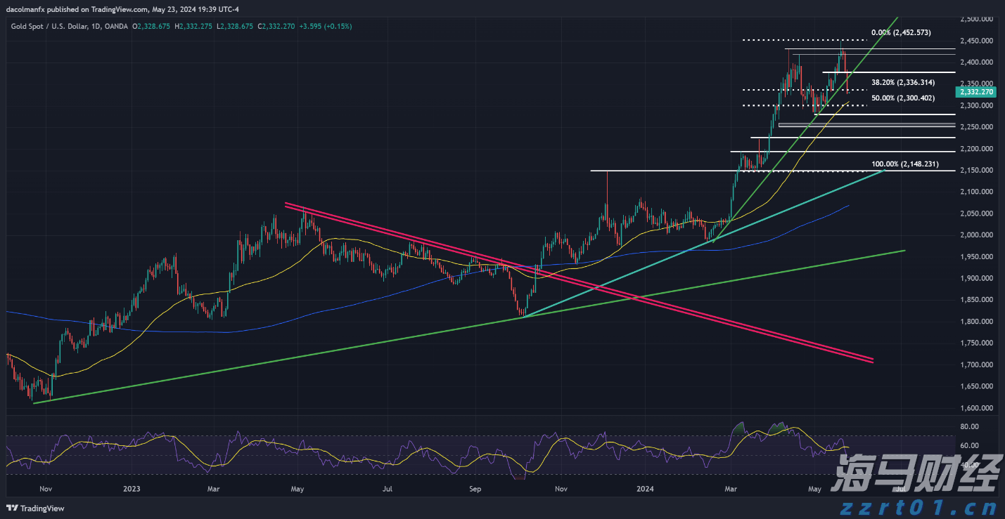 黄金价格下跌，支撑位破位预示更多弱势；XAU/USD关键水平