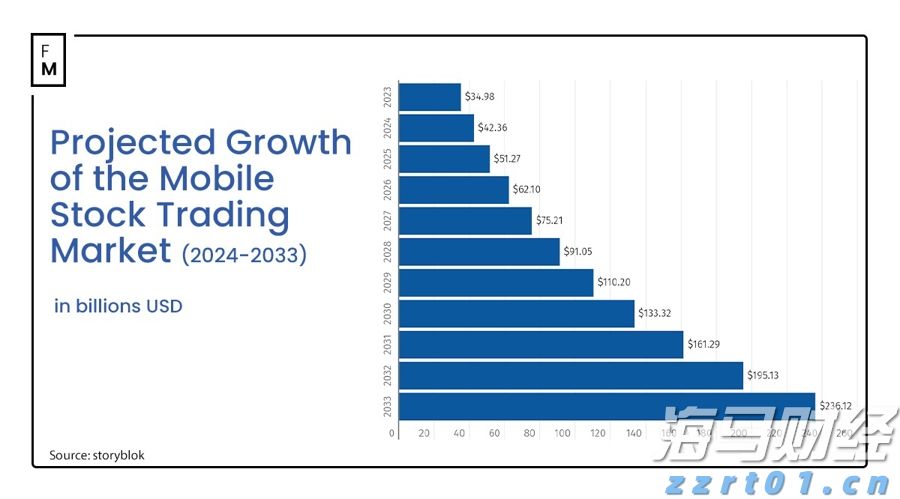 从桌面到口袋：到2029年，移动股票交易额预计将突破1000亿美元