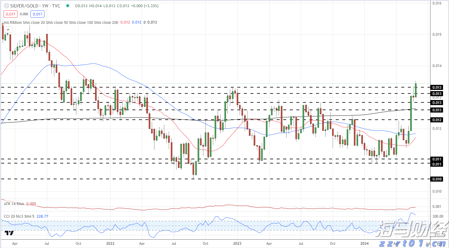 白银/黄金每周价格图表_海马财经