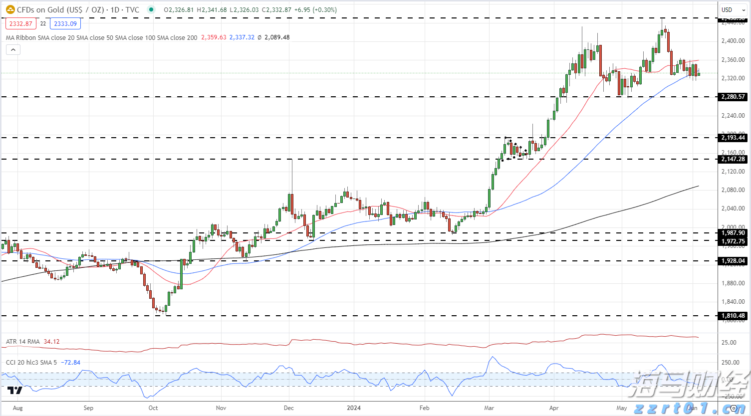 黄金每日价格图表_海马财经