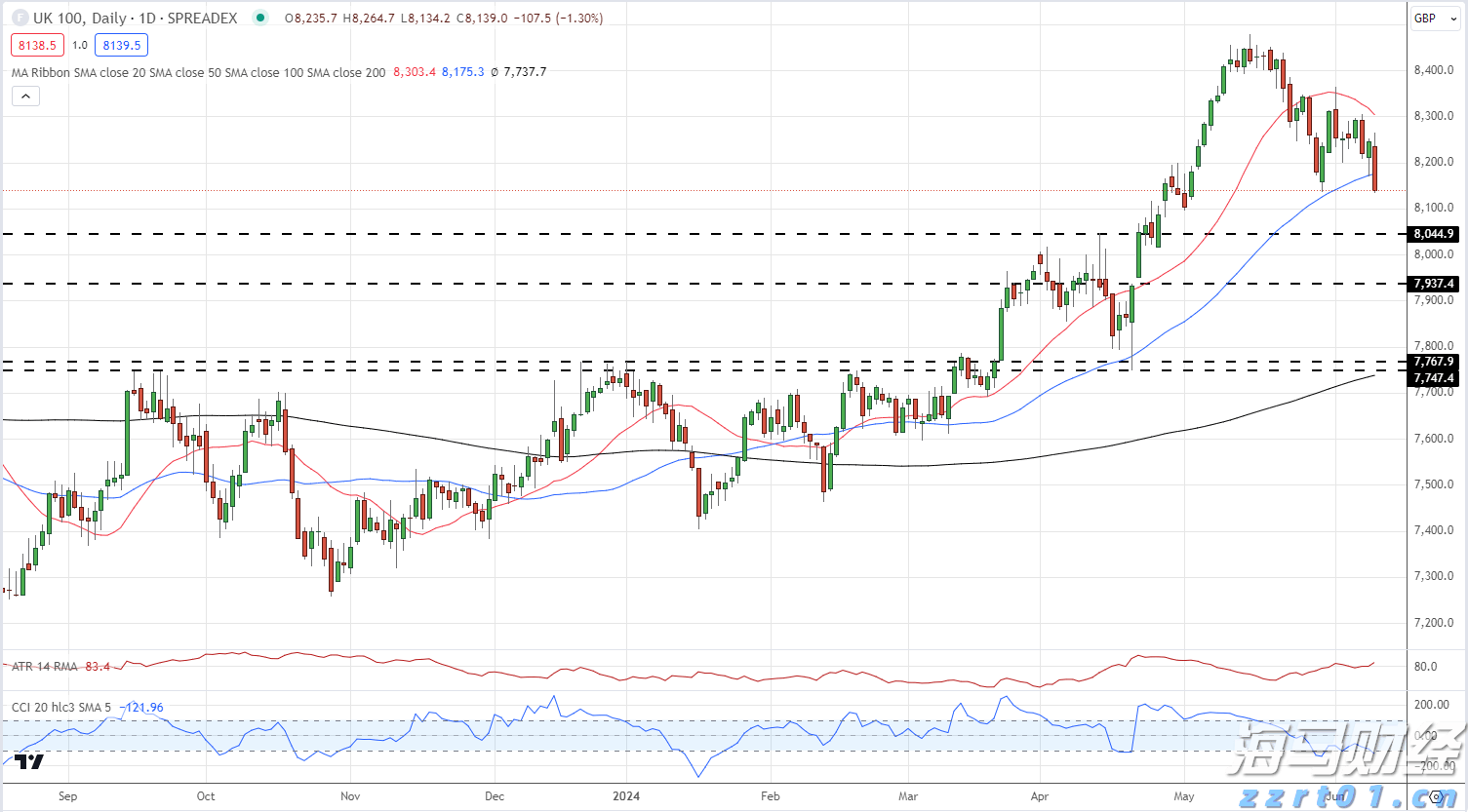 FTSE 100日图_海马财经