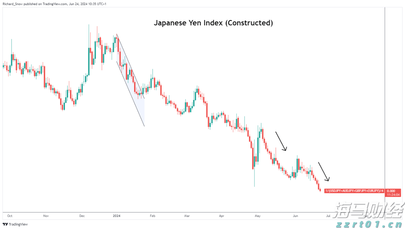 日本央行会议纪要表明7月加息不是不可能，日元汇率无变化