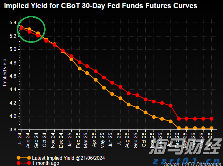 Q2股权收益和因通胀担忧美联储推迟降息_海马财经