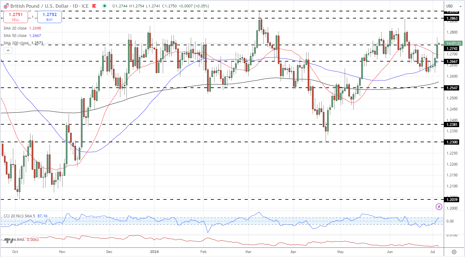 GBP/USD每日价格图_海马财经