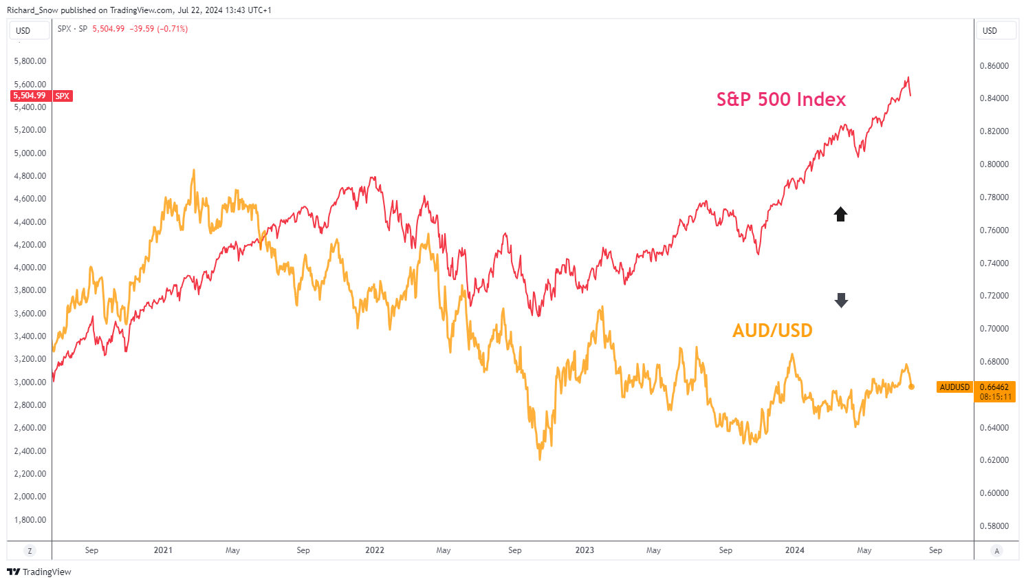 AUD/USD的强劲出售在新的一周里继续_海马财经