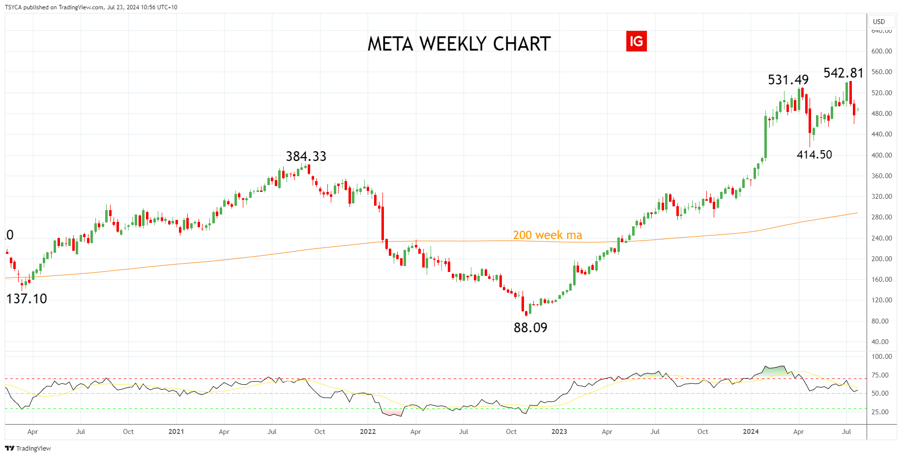 Meta股份技术分析_海马财经