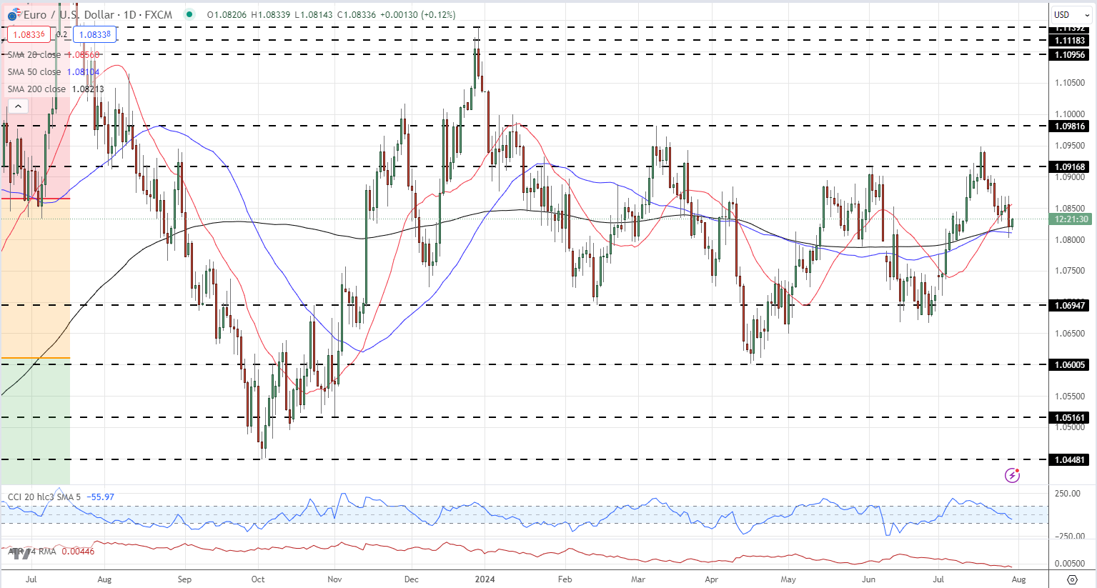 EUR/USD 日价格走势图_海马财经