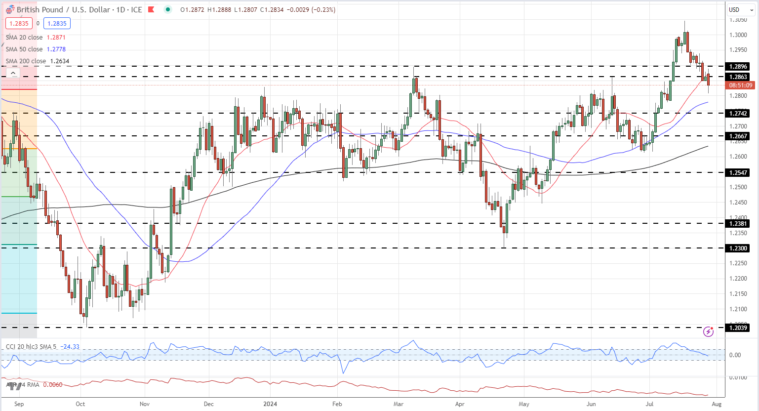 GBP/USD每日价格图_海马财经