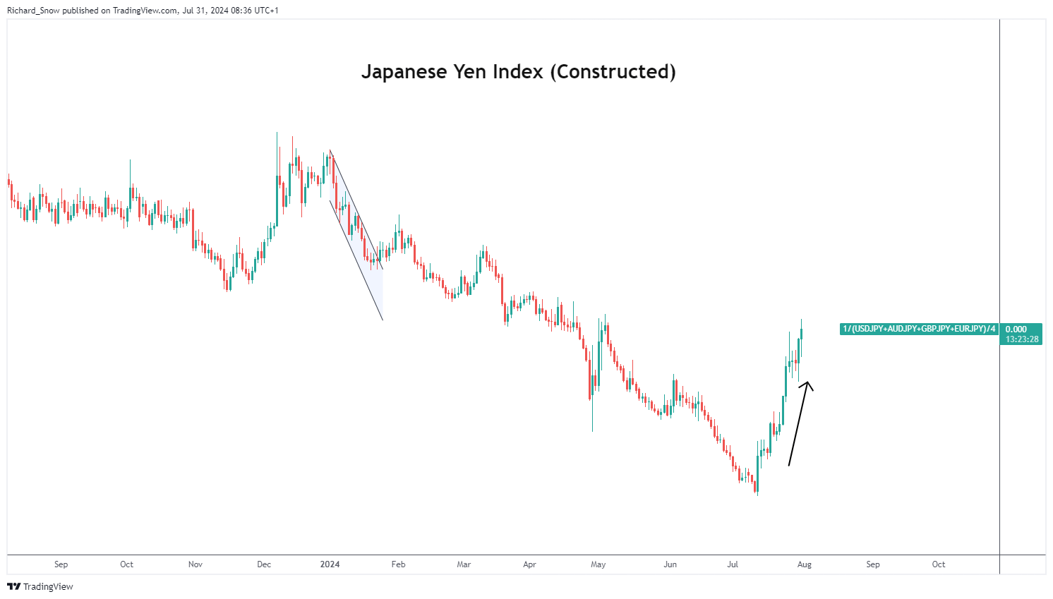 日元在日本央行鹰派会议后升值_海马财经