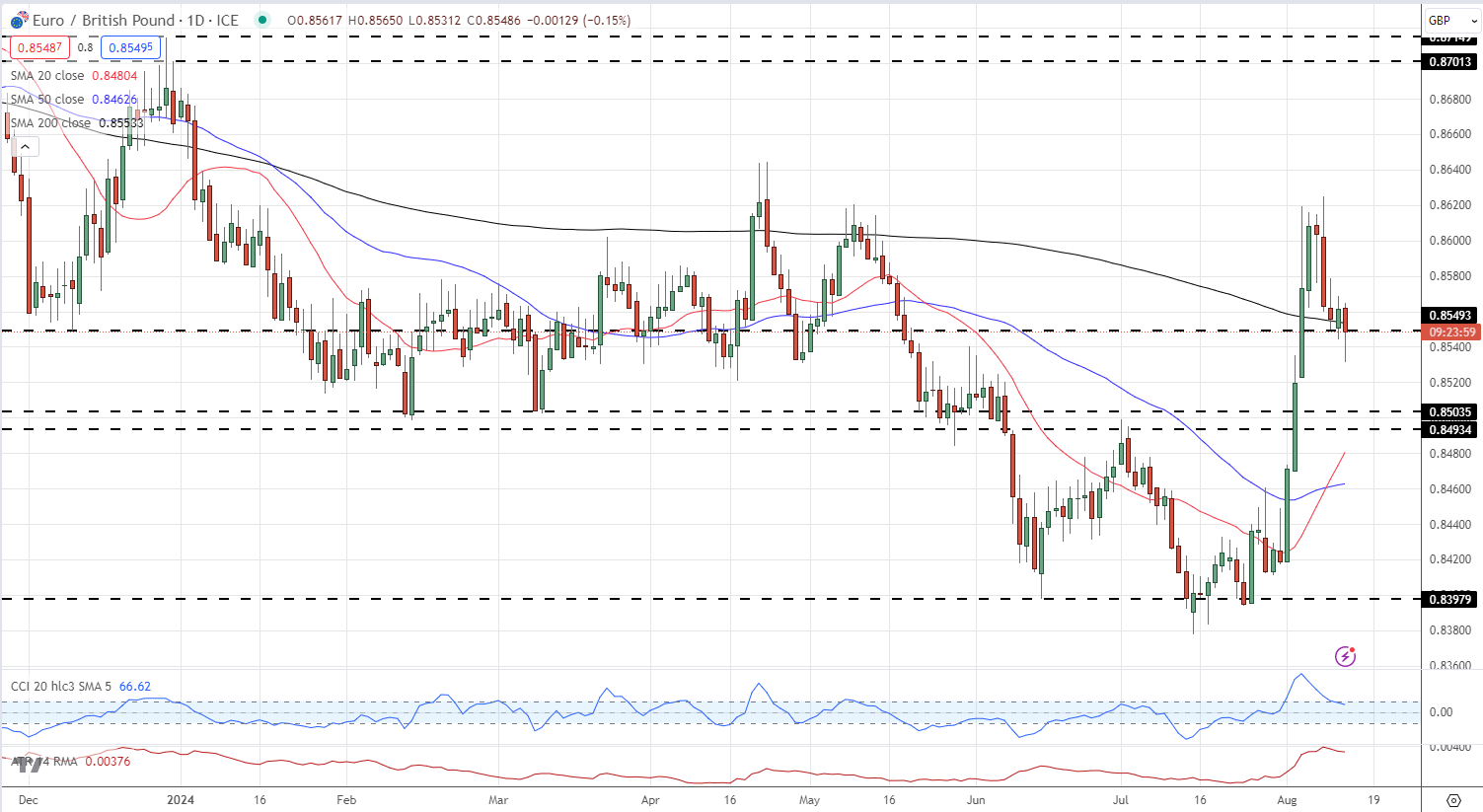 EUR/GBP每日图表_海马财经