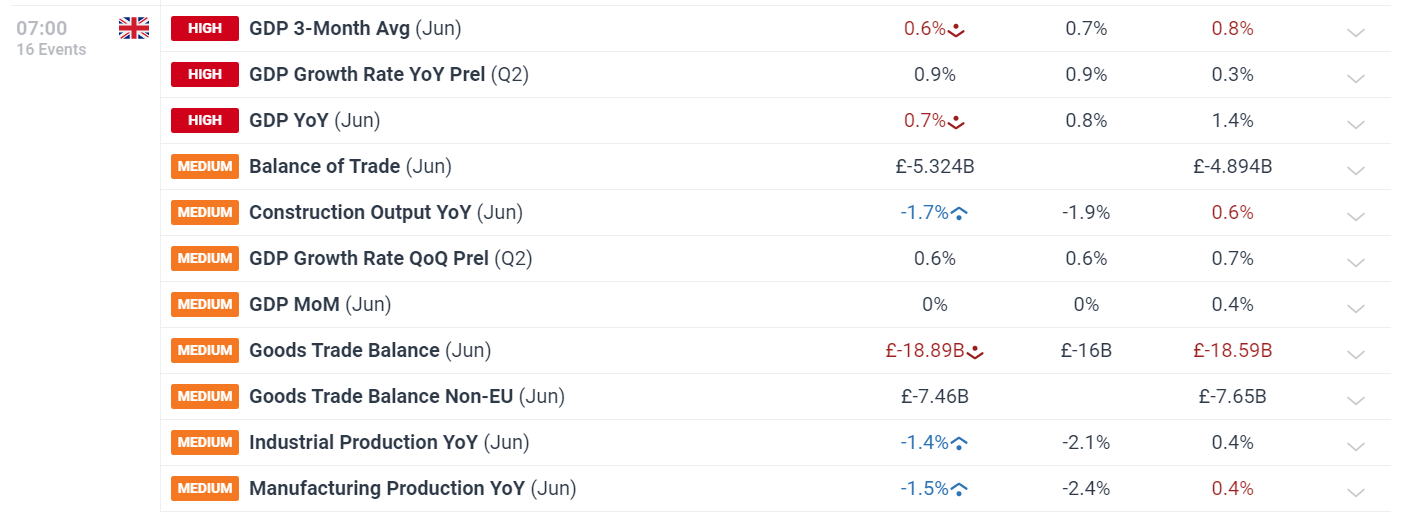 尽管第二季度GDP滞平，英国经济增长继续显示出复苏迹象