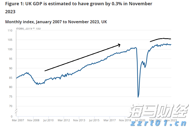 英镑最新动态：英国11月份GDP上升，但整体乏力